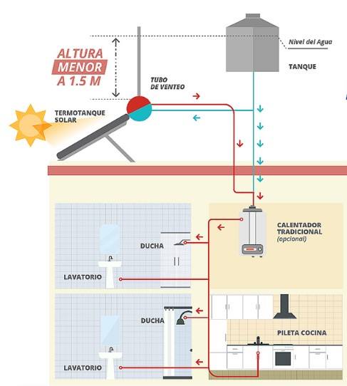 Tutorial calentador solar y boiler de gas